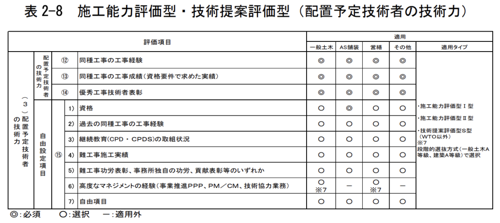 表 2-8 施工能力評価型・技術提案評価型（配置予定技術者の技術力）